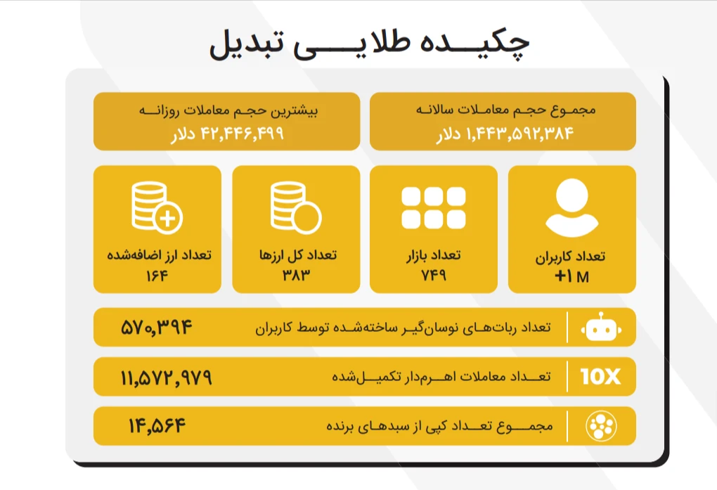 نگاهی به وضعیت صرافی ارز دیجیتال تبدیل