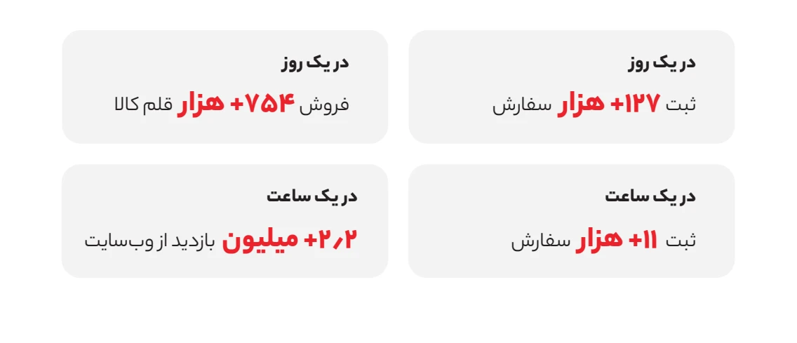اُکالا رکورد ۱۲۷ هزار سفارش در یک روز را شکست 