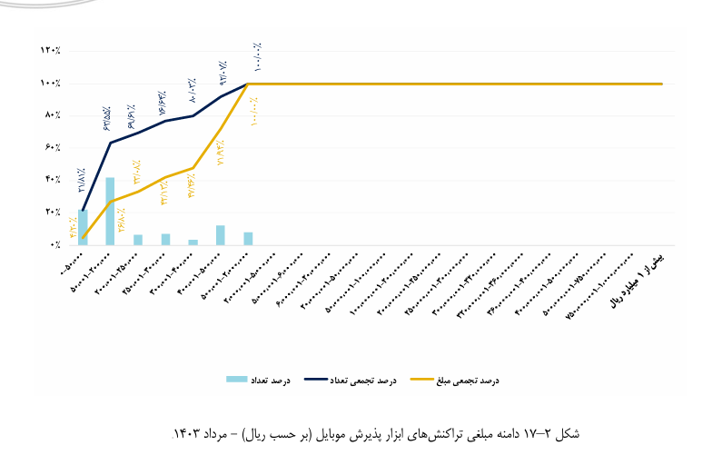 ستاره مربع هنوز روشی محبوب برای خرید شارژ است