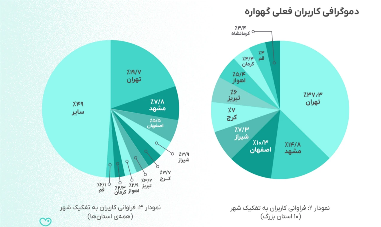 فراوانی کاربران گهواره