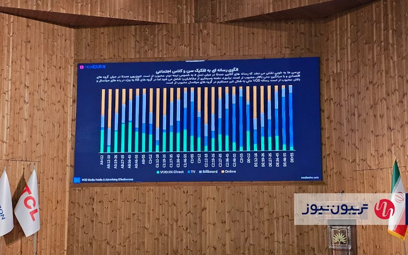 افزایش سهم تبلیغات در پلتفرمهای نمایش خانگی در ۳ سال اخیر افزایش سهم تبلیغات در پلتفرمهای نمایش خانگی در ۳ سال اخیر