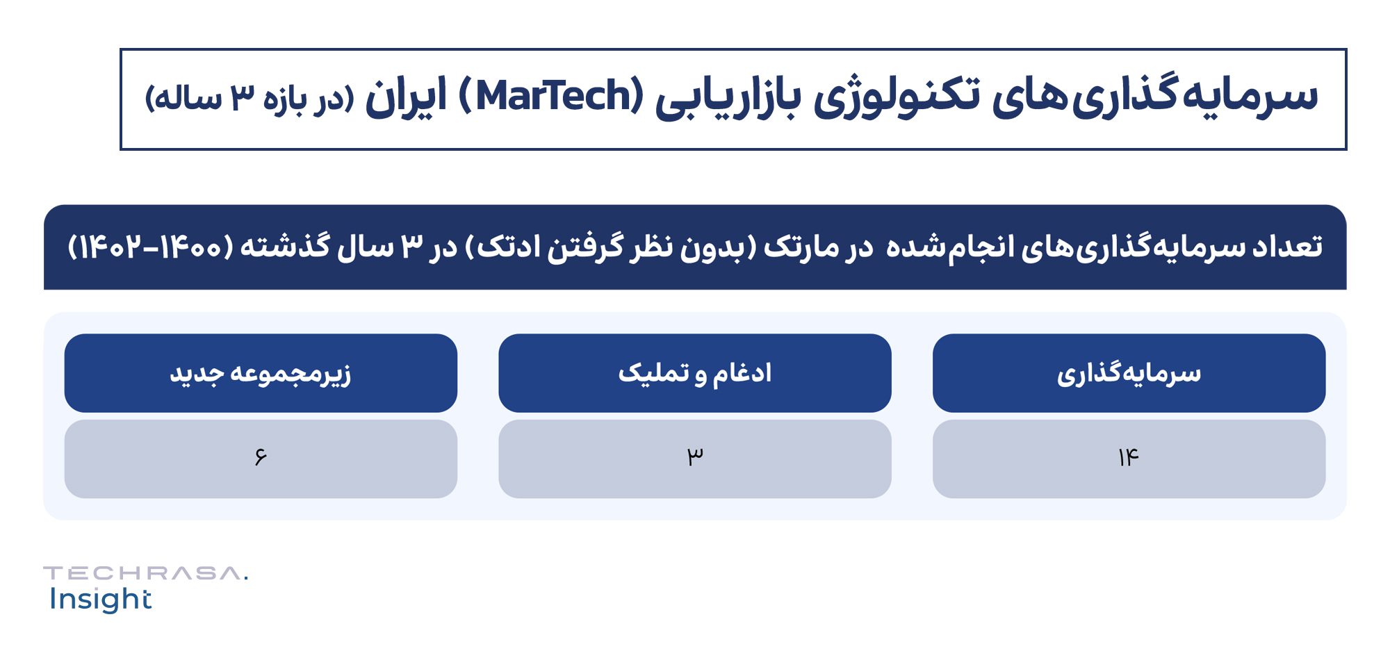 سرمایه‌گذاری‌های تکنولوژی بازاریابی (MarTech) ایران (در بازه ۳ ساله)