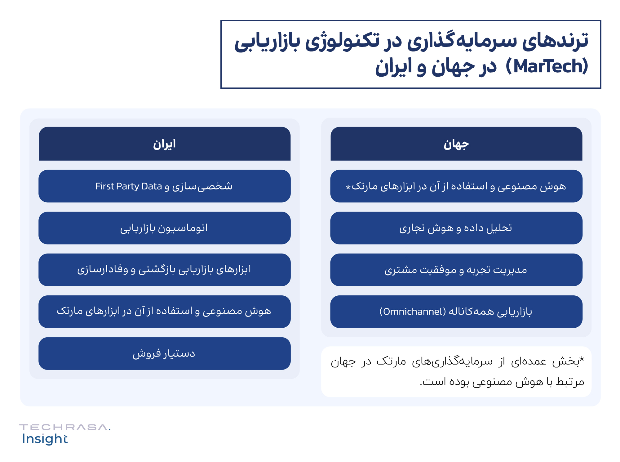 ترندهای سرمایه‌گذاری در تکنولوژی بازاریابی (MarTech) در جهان و ایران