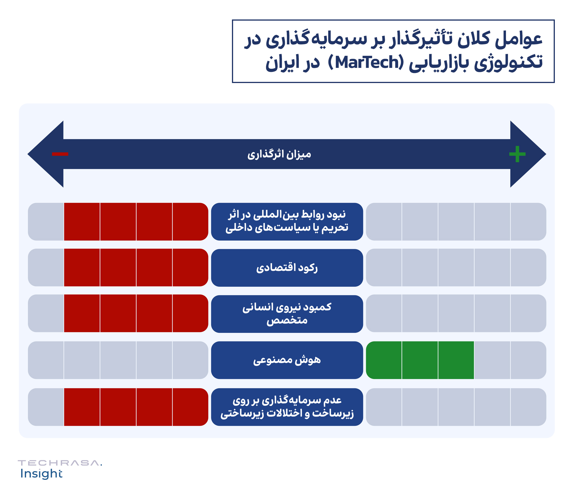 عوامل کلان تأثیرگذار بر سرمایه‌گذاری در تکنولوژی بازاریابی (MarTech) در ایران