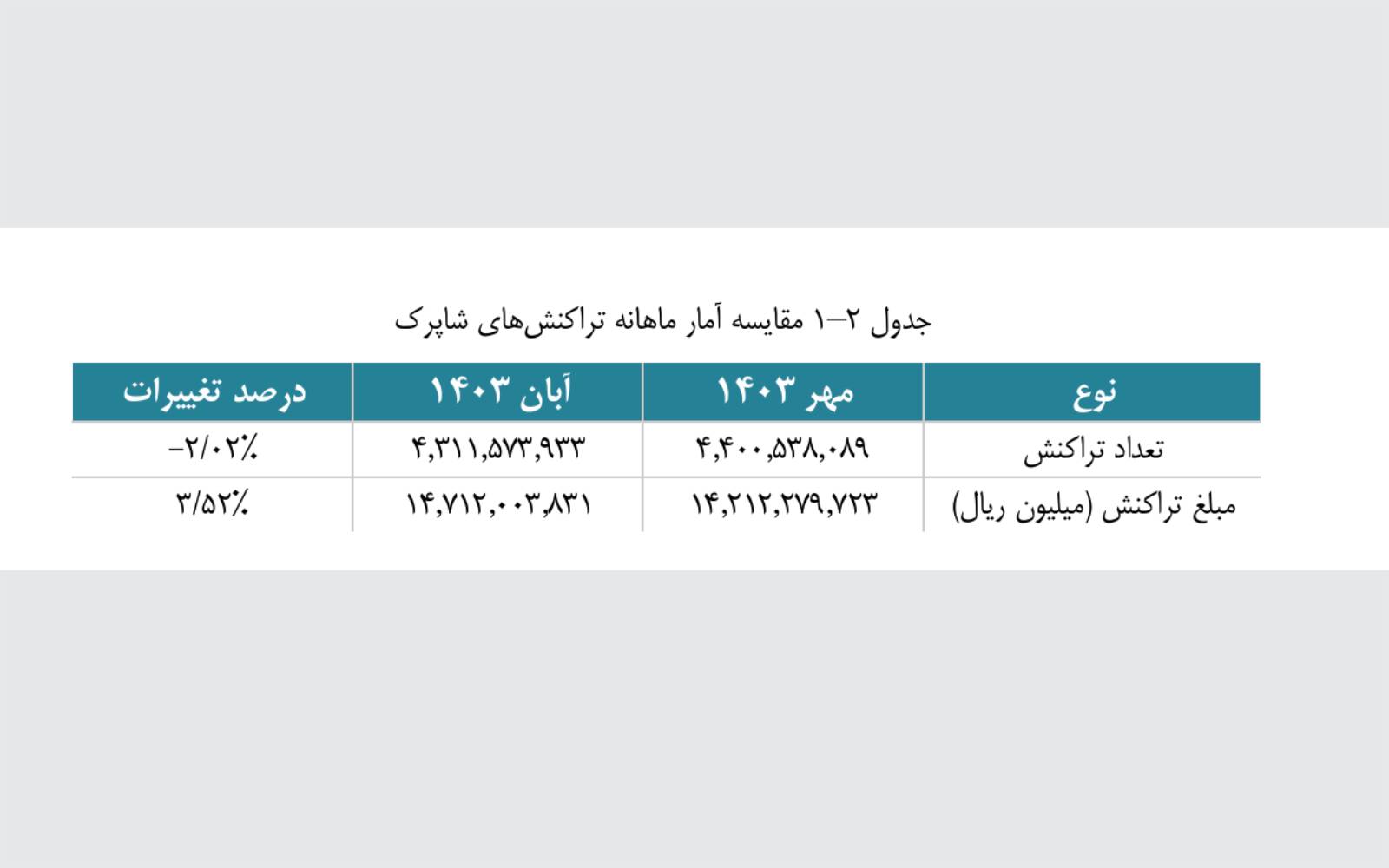 نگاهی بر گزارش اقتصادی شاپرک آبان ماه
