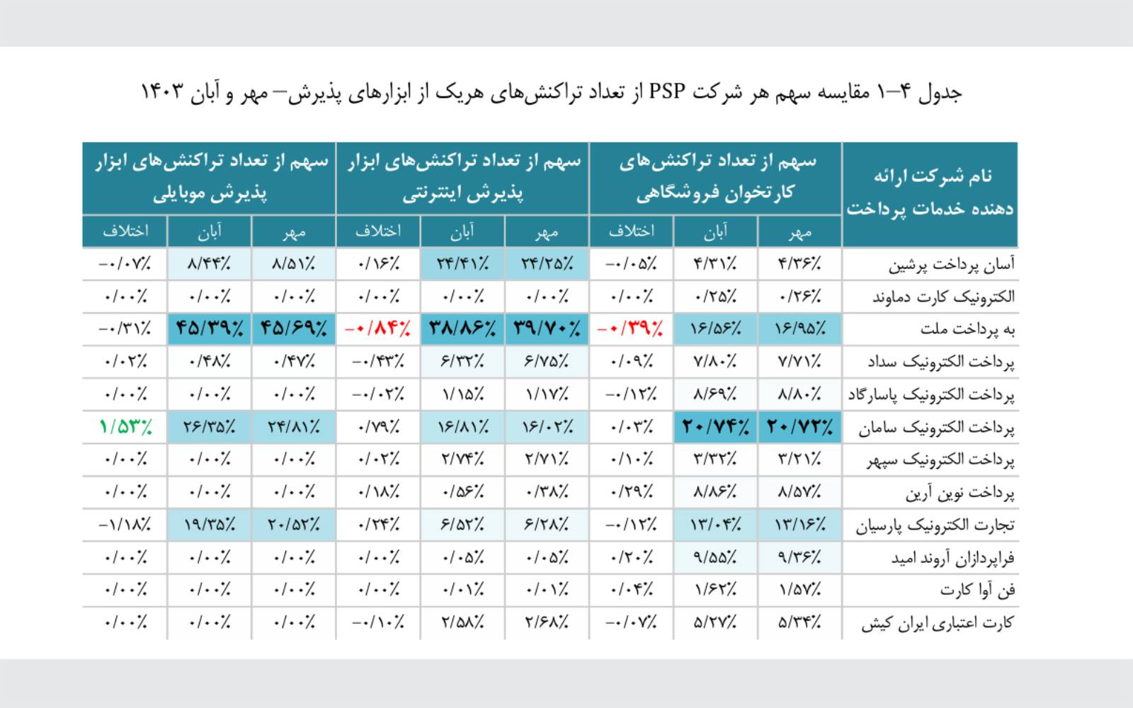 نگاهی بر گزارش اقتصادی شاپرک آبان ماه