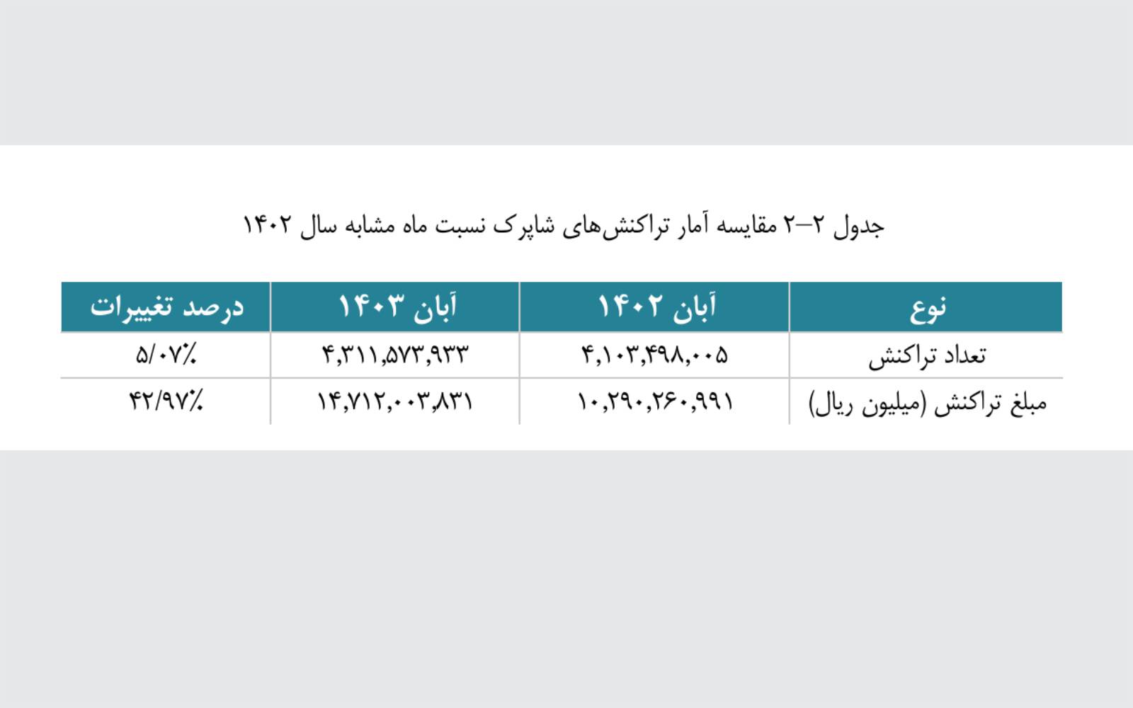 نگاهی بر گزارش اقتصادی شاپرک آبان ماه