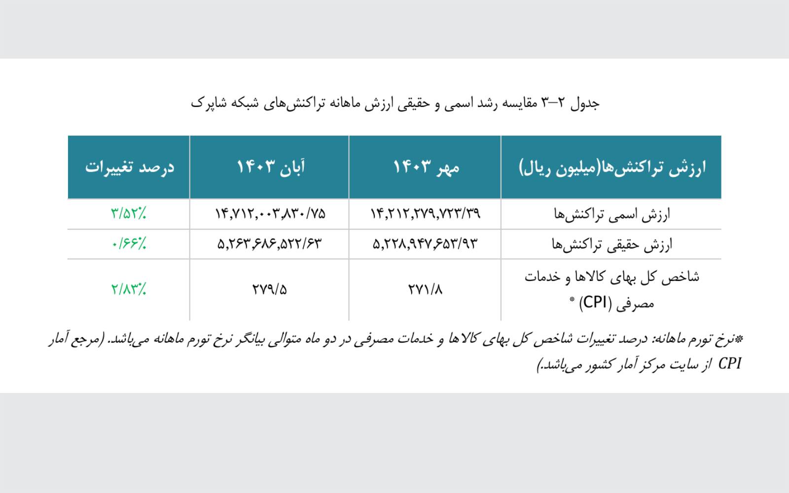 نگاهی بر گزارش اقتصادی شاپرک آبان ماه