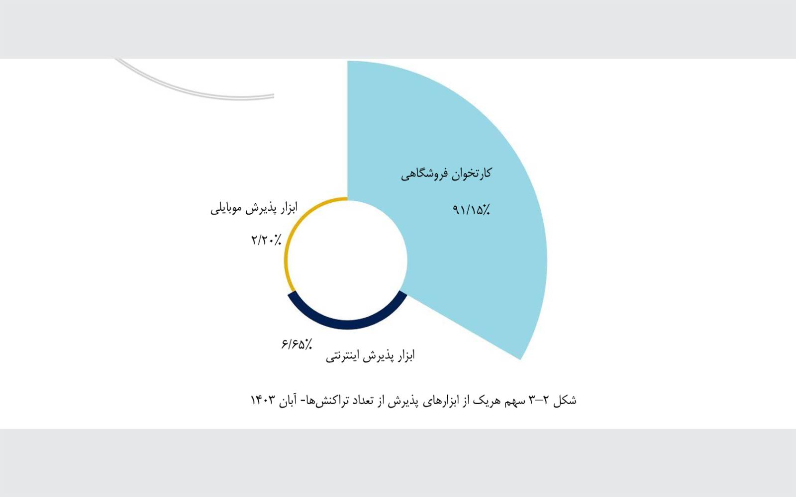 نگاهی بر گزارش اقتصادی شاپرک آبان ماه