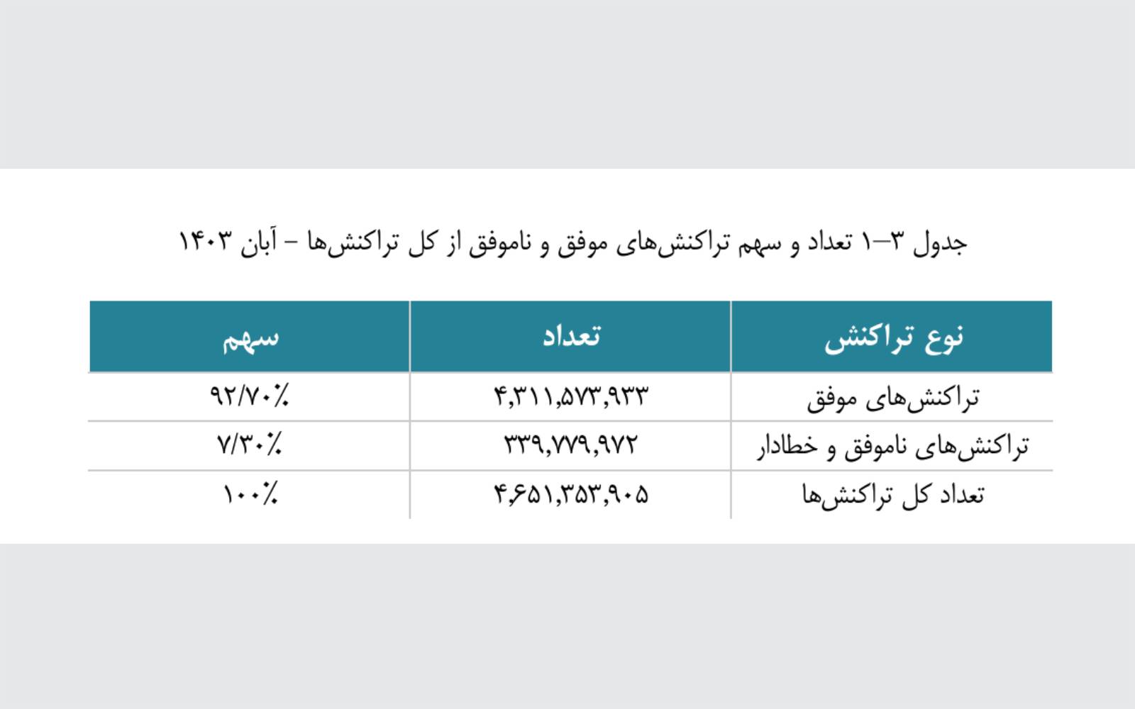 نگاهی بر گزارش اقتصادی شاپرک آبان ماه