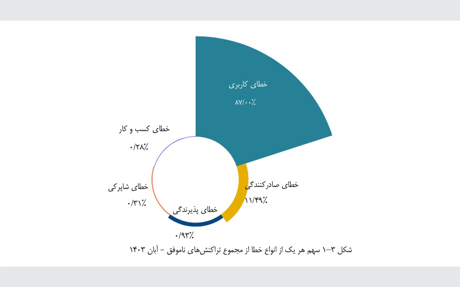 نگاهی بر گزارش اقتصادی شاپرک آبان ماه