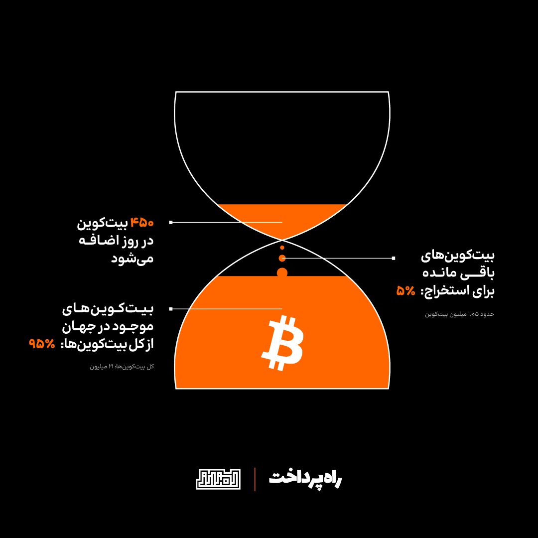 تنها ۵ درصد بیت‌کوین استخراج نشده است