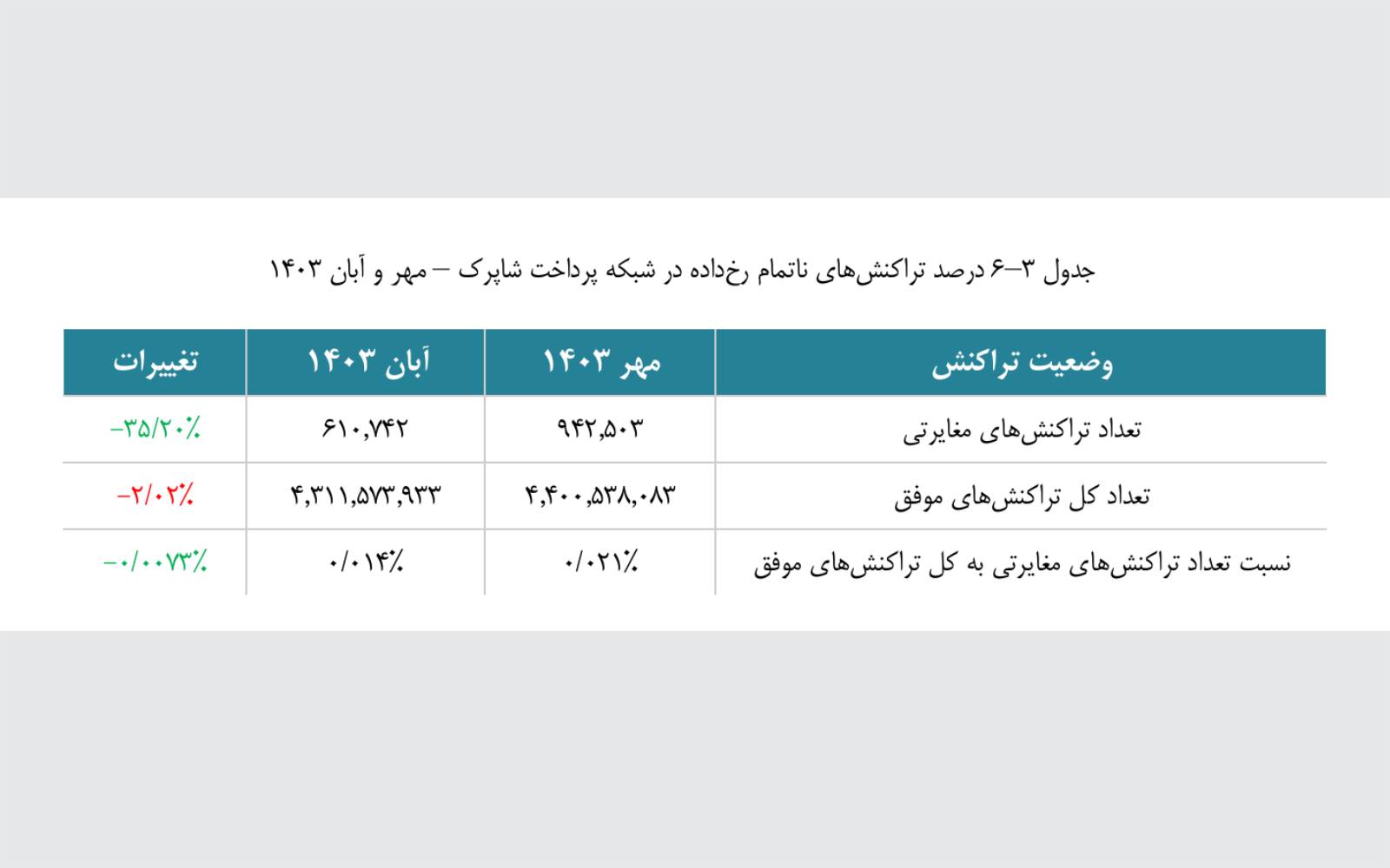 نگاهی بر گزارش اقتصادی شاپرک آبان ماه