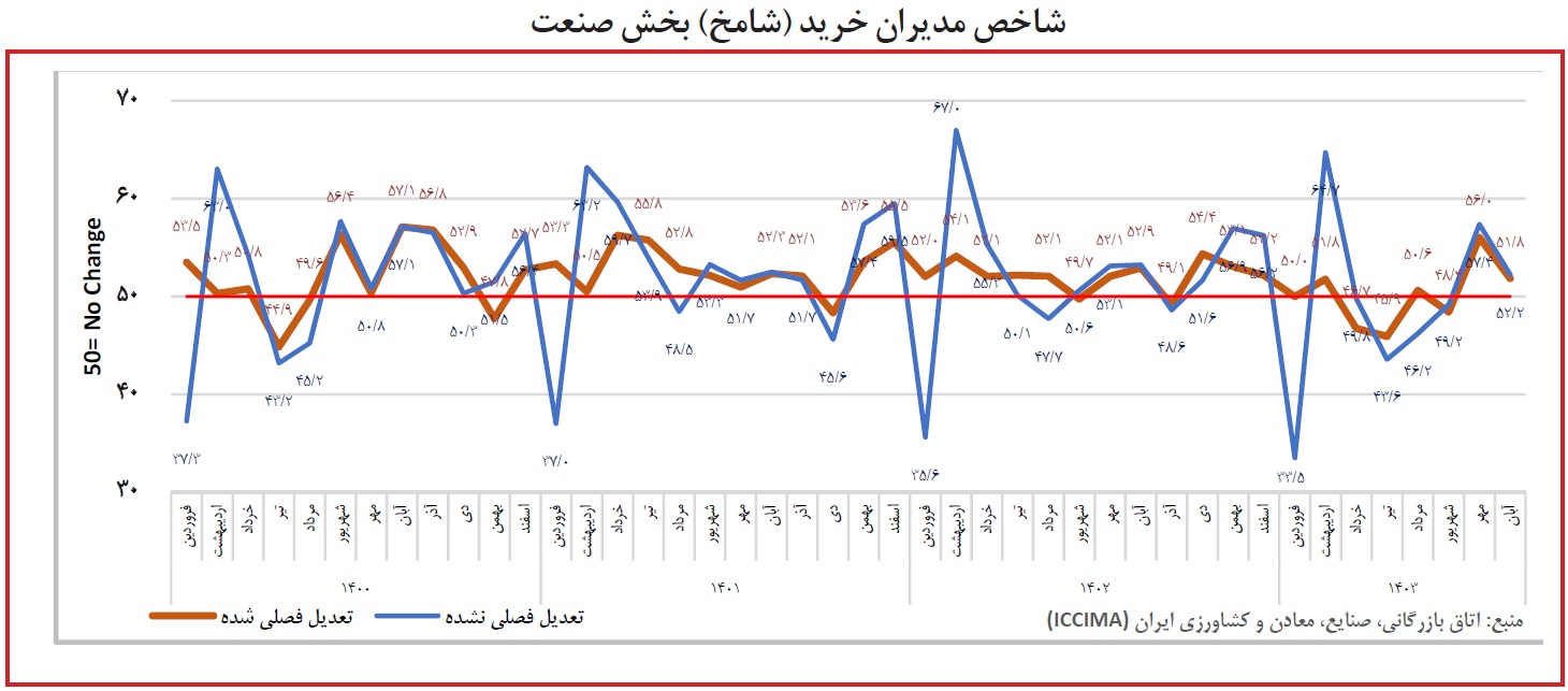 دومین بهبود ماهانه شامخ اقتصاد ثبت شد؛ نگرانیهای بنگاهها پابرجاست دومین بهبود ماهانه شامخ اقتصاد ثبت شد؛ نگرانیهای بنگاهها پابرجاست
