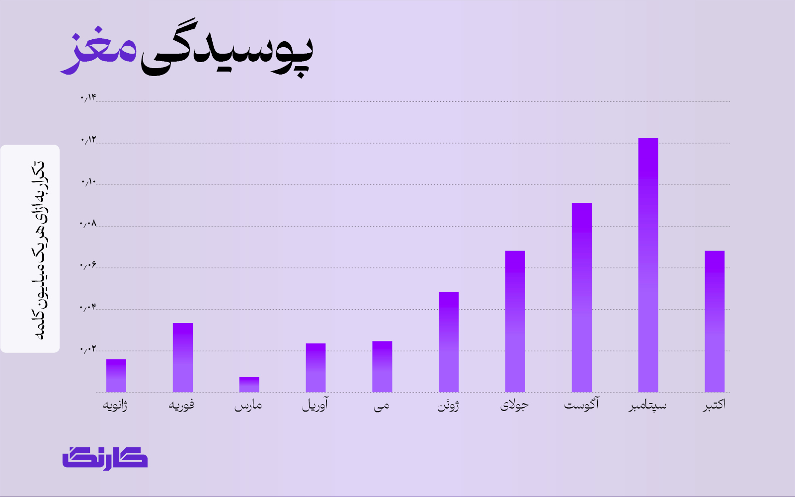 پوسیدگی مغزی؛ کلمه سال ۲۰۲۴ آکسفورد — کارنگ