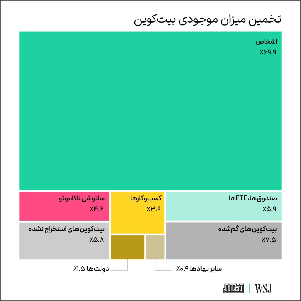 بیت‌کوین برخلاف پول‌های فیات عرضه محدود دارد